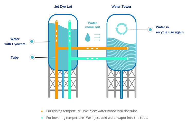 wastewater recycle