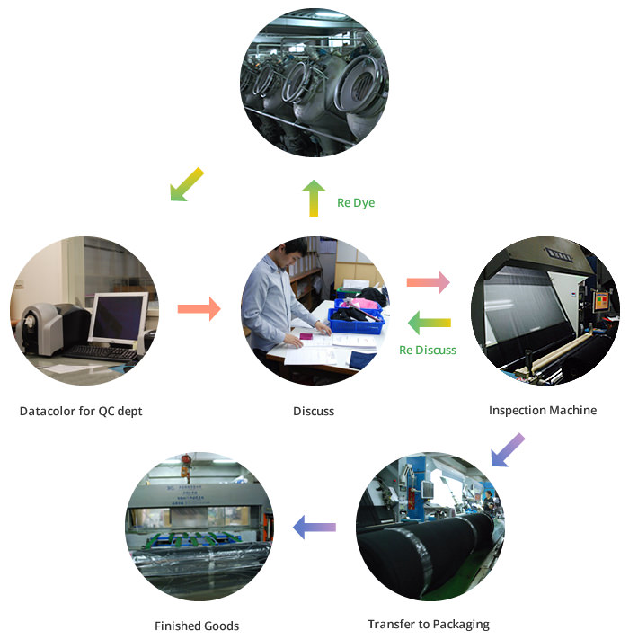 Process of Quality Control